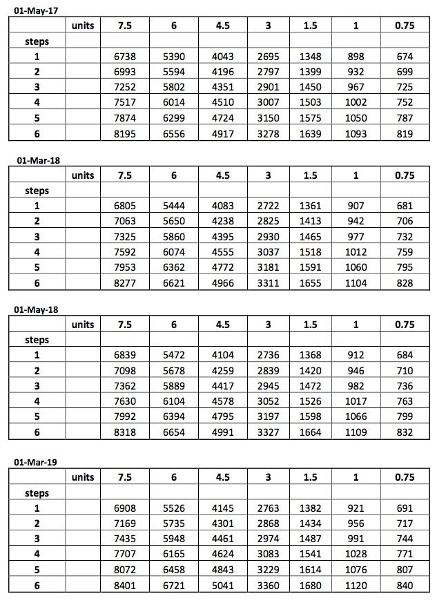 atc pay scales